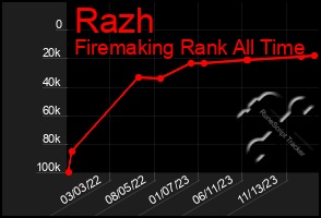 Total Graph of Razh