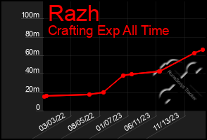 Total Graph of Razh