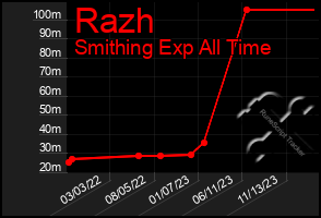 Total Graph of Razh