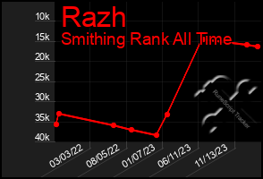 Total Graph of Razh