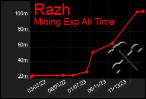 Total Graph of Razh