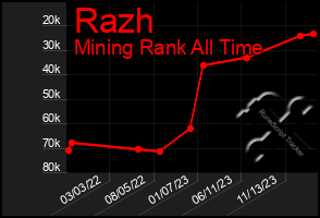 Total Graph of Razh