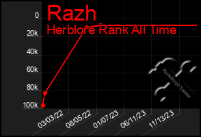 Total Graph of Razh