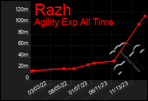 Total Graph of Razh