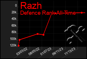 Total Graph of Razh