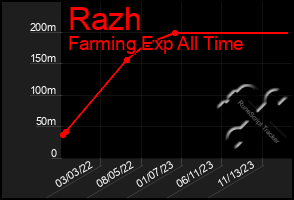 Total Graph of Razh