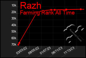 Total Graph of Razh