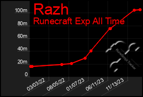 Total Graph of Razh