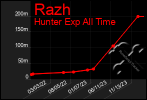 Total Graph of Razh