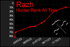 Total Graph of Razh