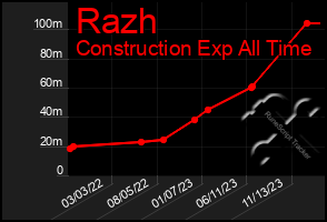 Total Graph of Razh