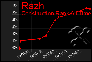 Total Graph of Razh