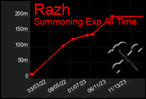 Total Graph of Razh