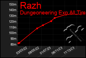 Total Graph of Razh