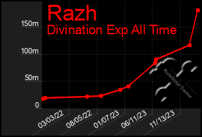 Total Graph of Razh