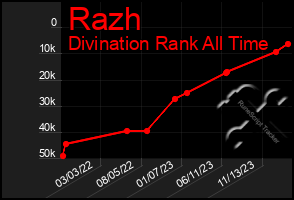 Total Graph of Razh