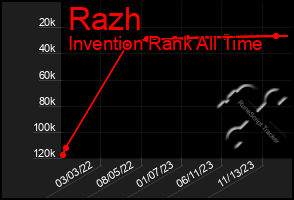 Total Graph of Razh