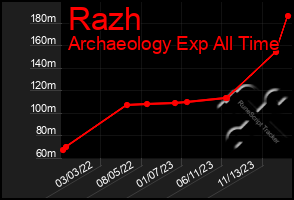 Total Graph of Razh