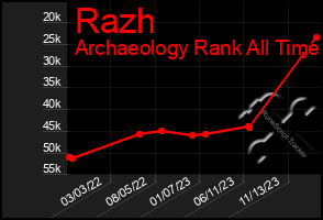 Total Graph of Razh