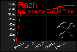 Total Graph of Razh