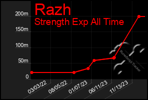 Total Graph of Razh