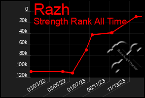 Total Graph of Razh