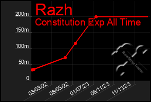 Total Graph of Razh