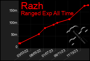 Total Graph of Razh