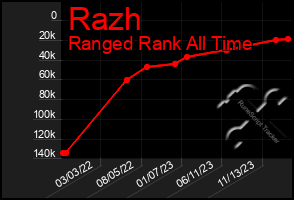 Total Graph of Razh