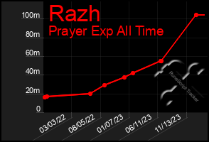 Total Graph of Razh