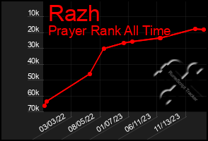 Total Graph of Razh