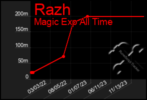 Total Graph of Razh