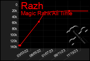 Total Graph of Razh