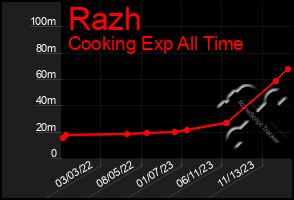 Total Graph of Razh