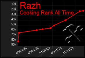 Total Graph of Razh