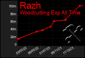 Total Graph of Razh