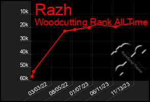 Total Graph of Razh