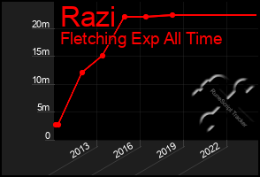 Total Graph of Razi