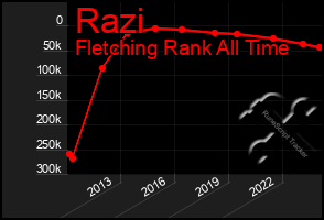 Total Graph of Razi