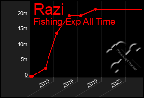 Total Graph of Razi