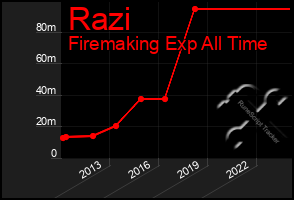 Total Graph of Razi