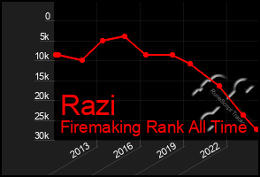 Total Graph of Razi