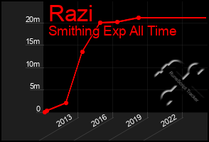 Total Graph of Razi