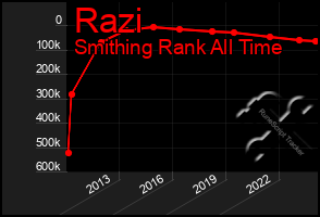 Total Graph of Razi