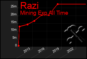 Total Graph of Razi