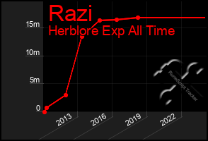 Total Graph of Razi