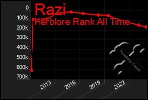 Total Graph of Razi