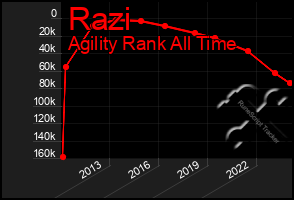 Total Graph of Razi