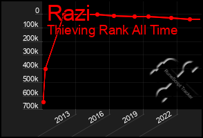 Total Graph of Razi