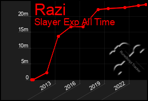 Total Graph of Razi